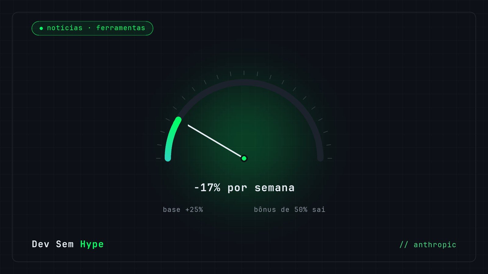 Claude Code: o aumento de 25% que vira queda de 17%