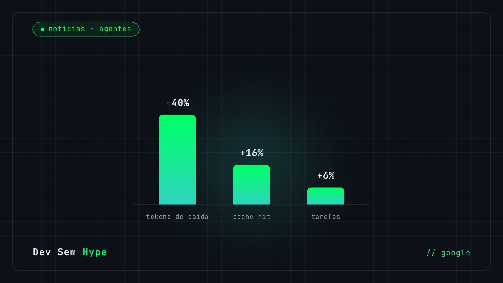 Gemini ganha agentes gerenciados com sandbox e API de credenciais